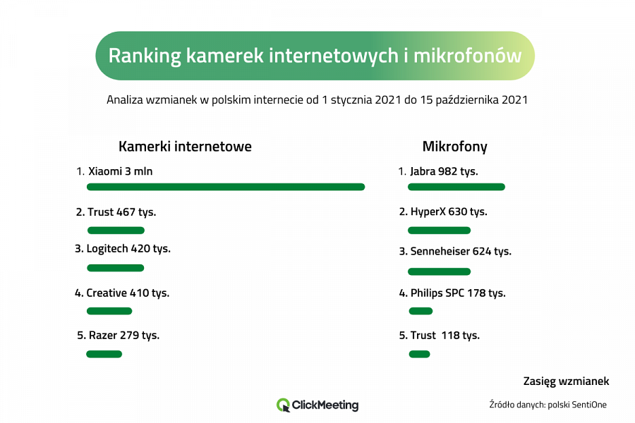 Ranking mikrofonów i kamerek internetowych według Polaków 2021